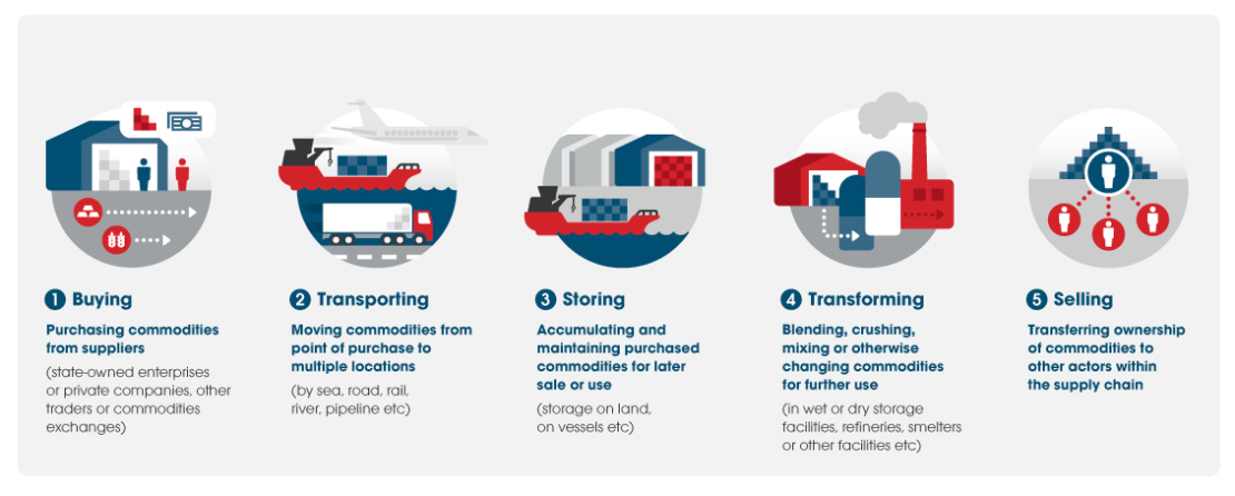 General Descriptions of Activities Performed by Commodity Trading Companies