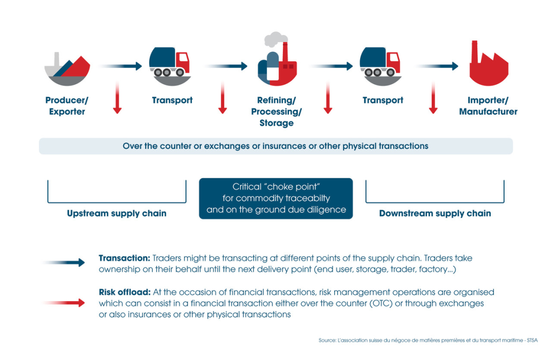Simplified Commodity Trading Supply Chain